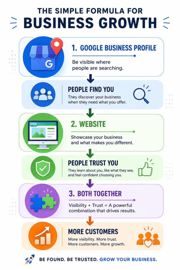Infographic explaining how synchronization of a website and google my business is done